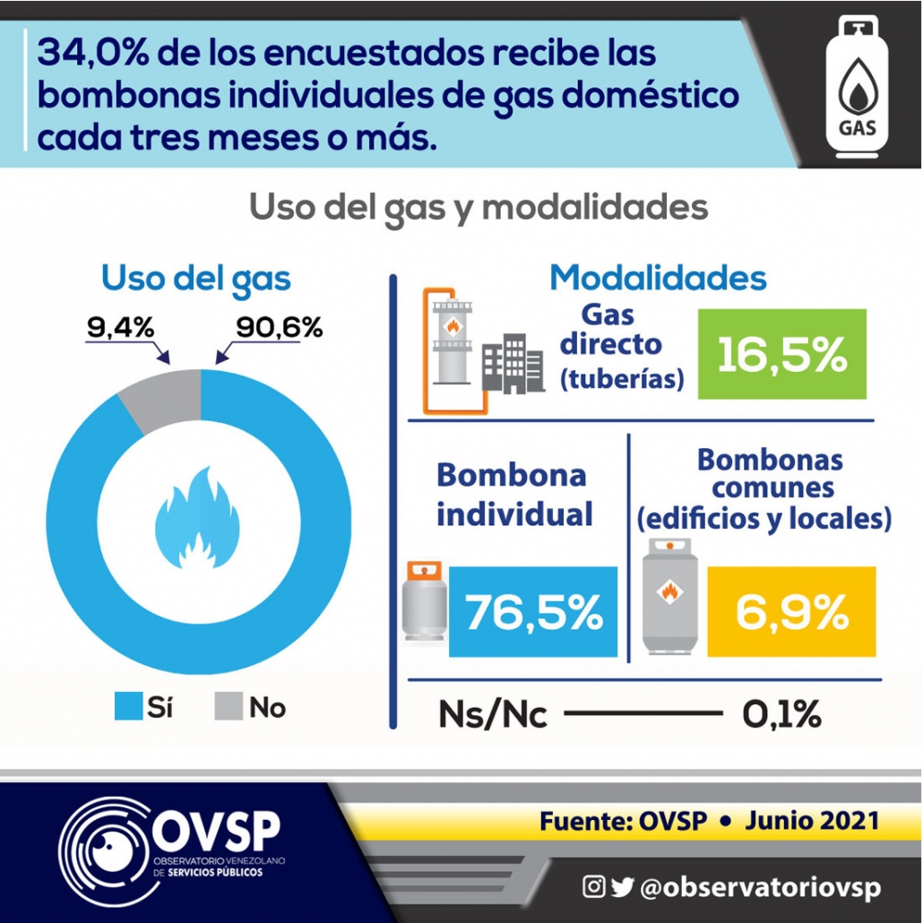 Gráfica sobre los encuestados que reciben las bombonas de gas individuales, equivalente a un 76,5%.