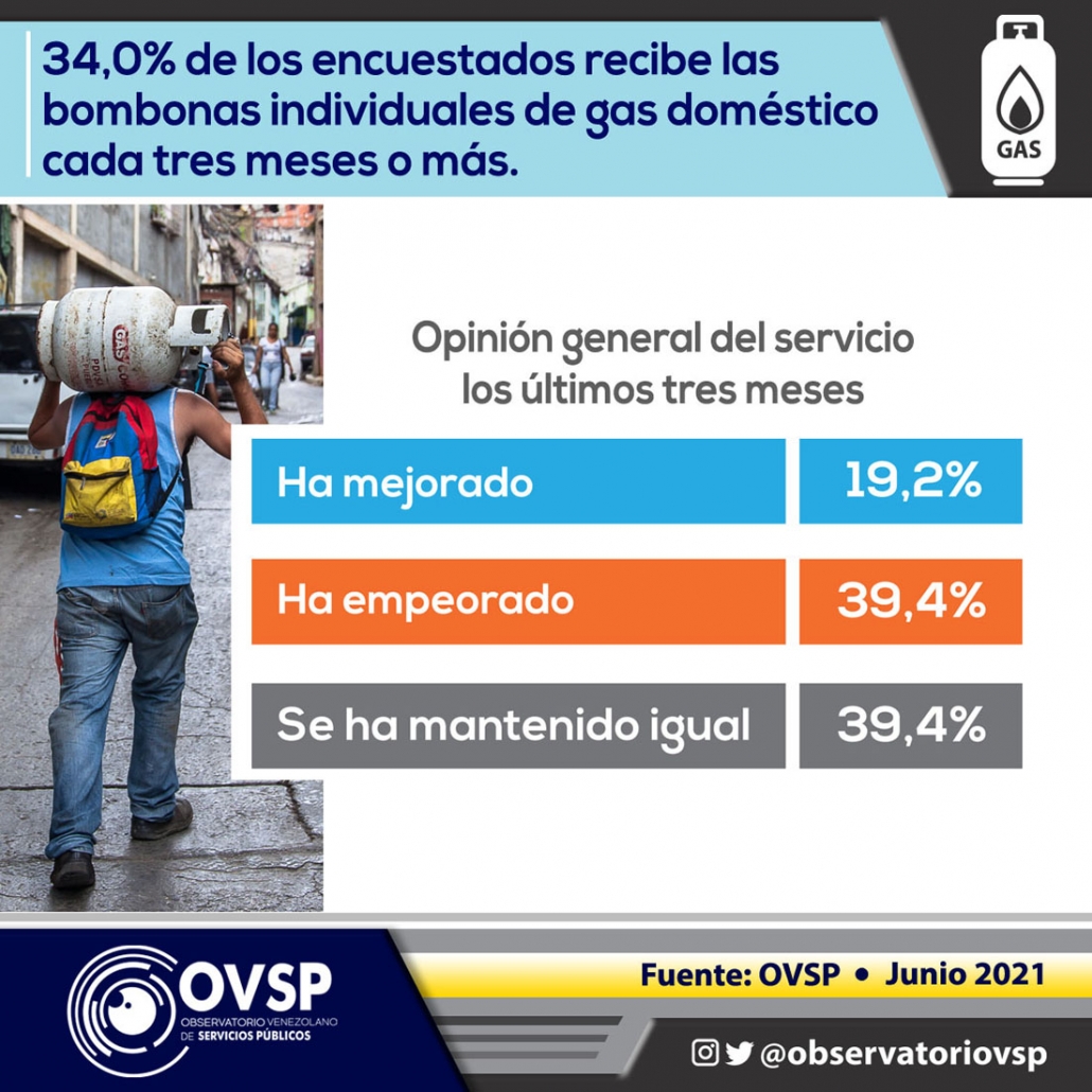 Gráfica sobre la opinión general sobre el servicio de gas doméstico de los últimos meses.