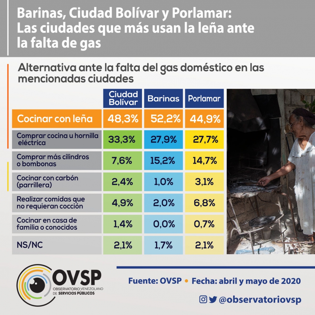 Barinas, Ciudad Bolívar y Porlamar: Las ciudades que más usan la leña ante la escasez de gas