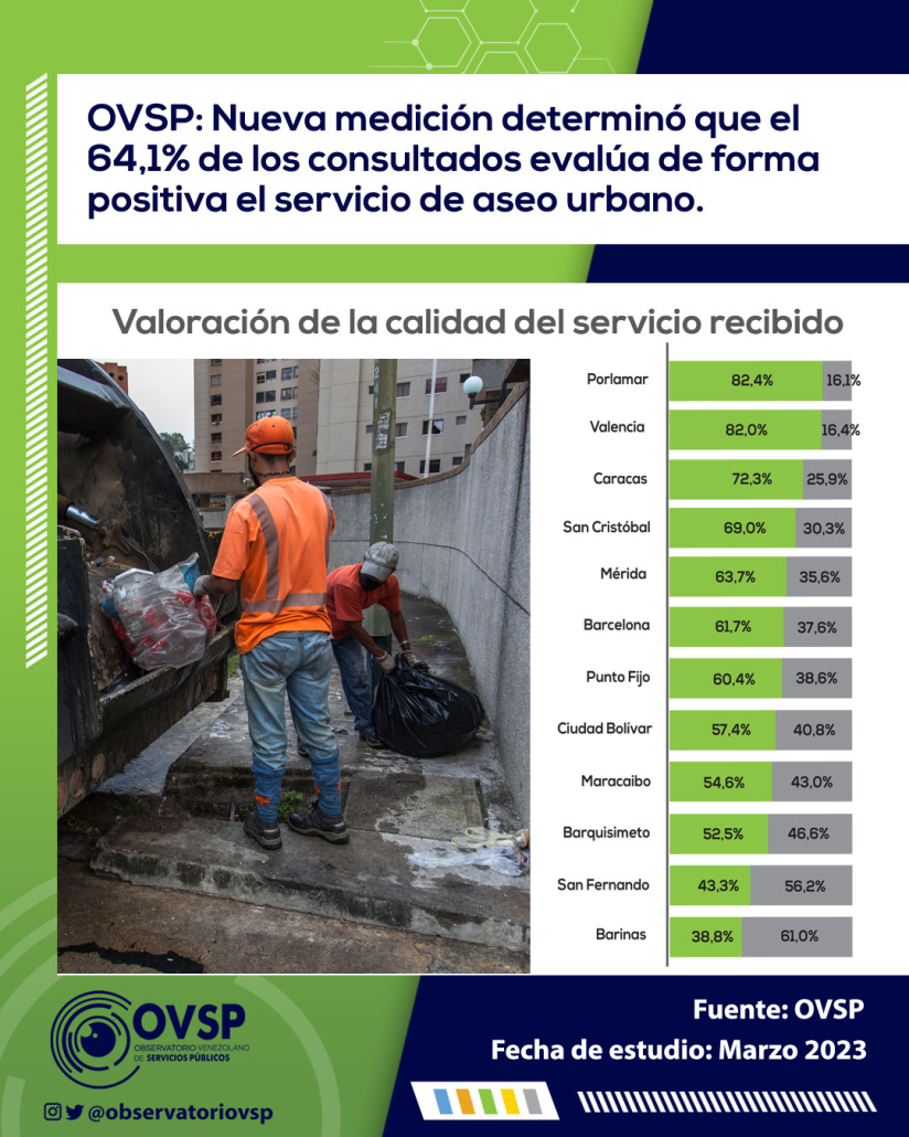 Situación del aseo urbano en Venezuela - marzo 2023