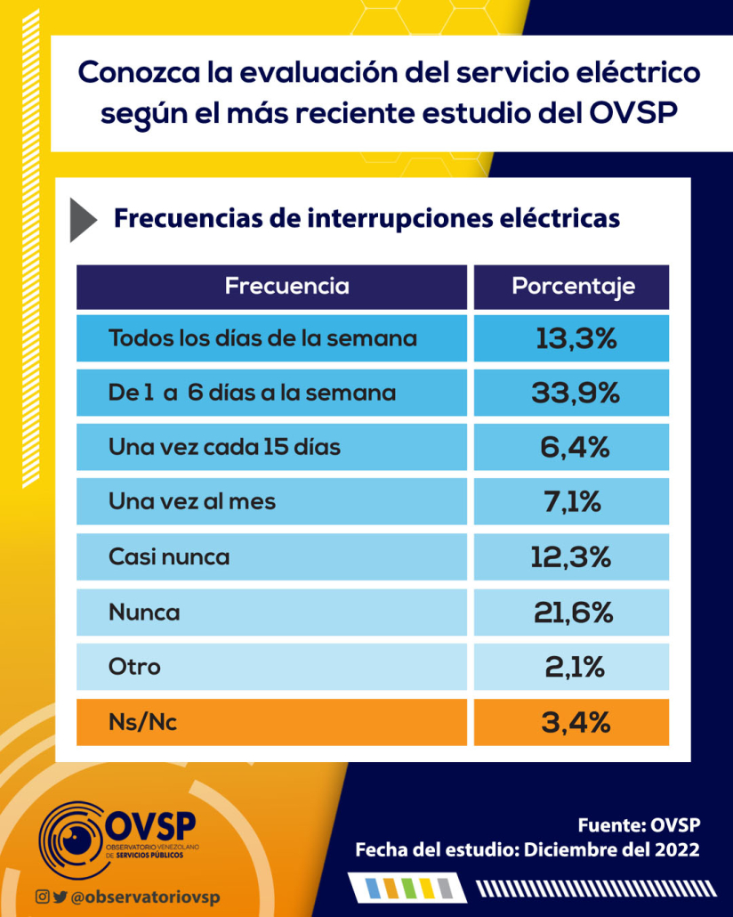 Servicio eléctrico - Venezuela